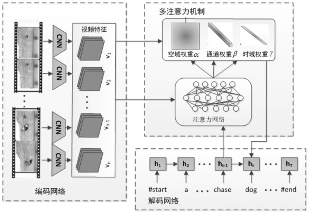 A multi-attention mechanism video description method based on spatio-temporal and channel