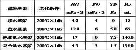 Acrylic acid(AA)/sodium 2-acrylamide-2-methylpro panesulfonic acid(AMPS-Na)/diisocyanate-modified allyl cyclodextrin (MACD) copolymer