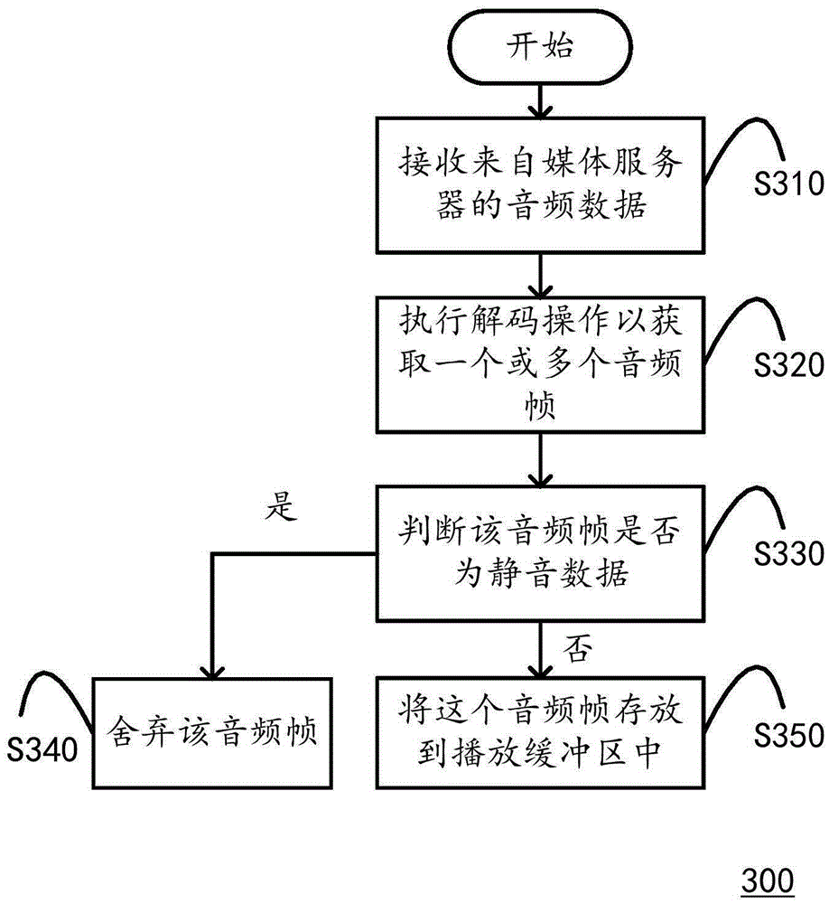 Media play method, equipment and music teaching system