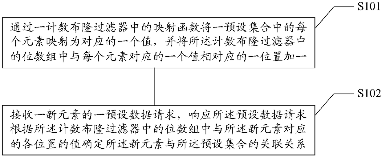 Social network data processing method and device, storage medium and electronic equipment