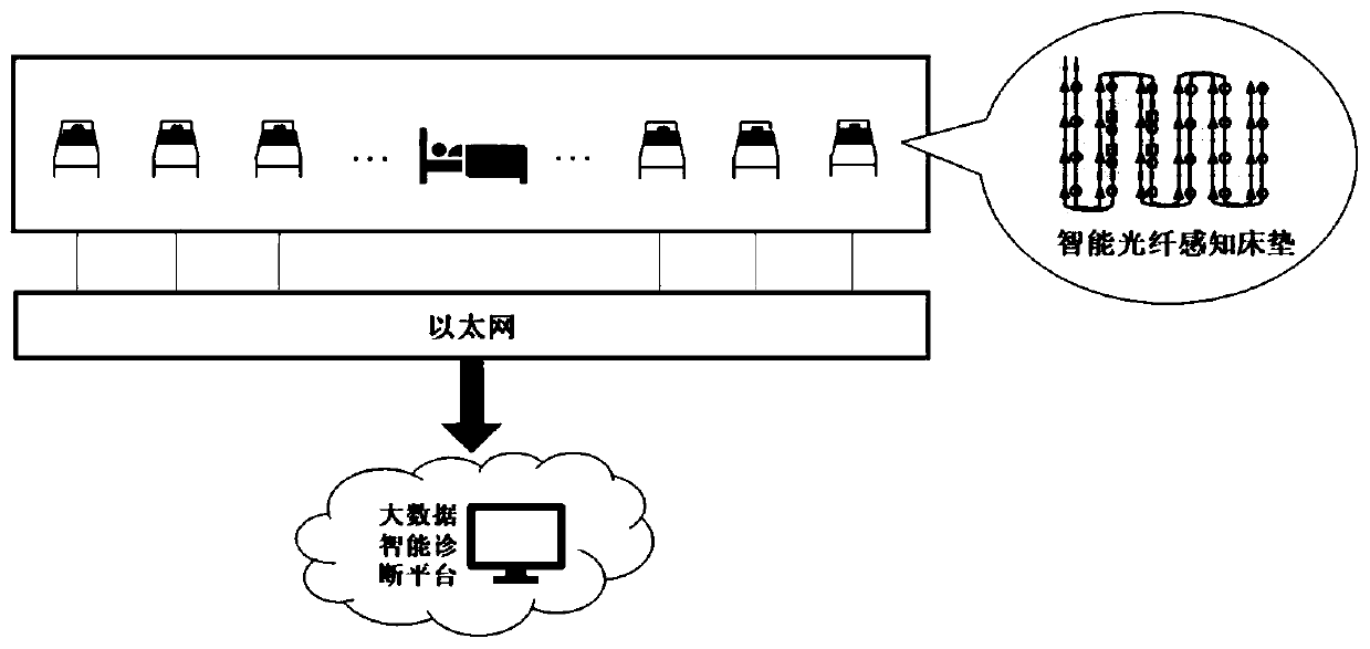 Human body sleep multiple physical sign non-invasive distributed optical fiber monitoring system and method