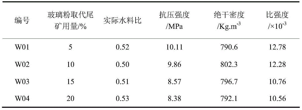 Lightweight high-strength air-entrained concrete prepared by using glass powder and method thereof