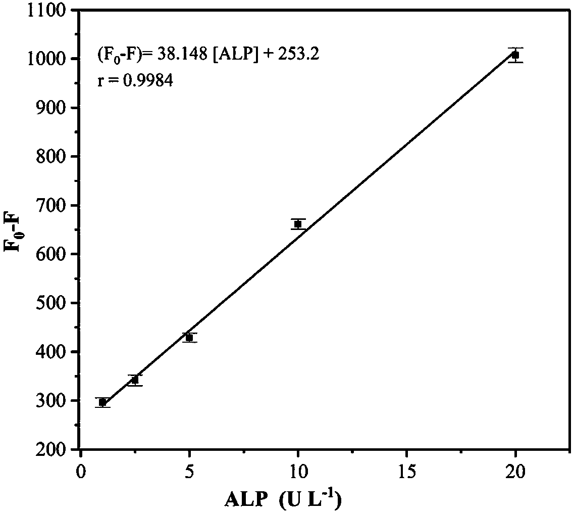 CuInS/ZnS quantum dot and method for detecting alkaline phosphatase