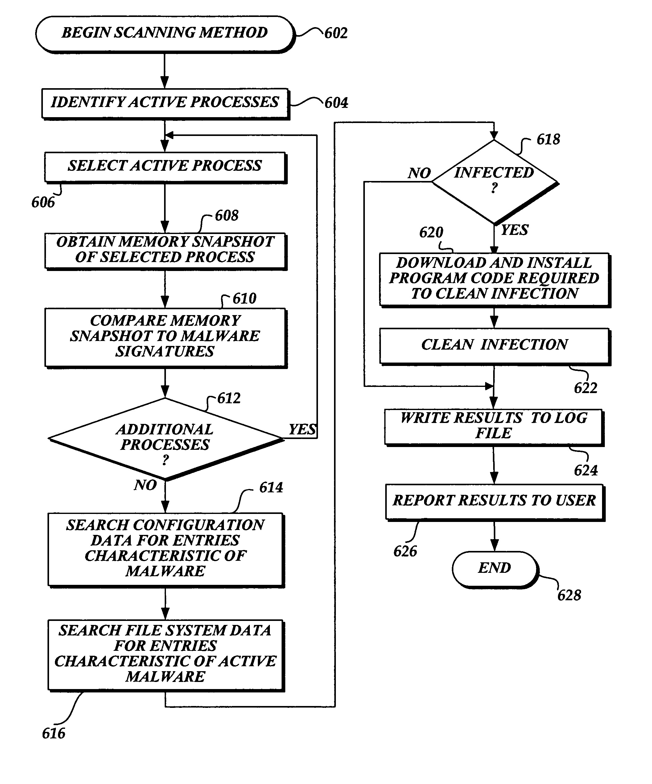 System and method of efficiently identifying and removing active malware from a computer
