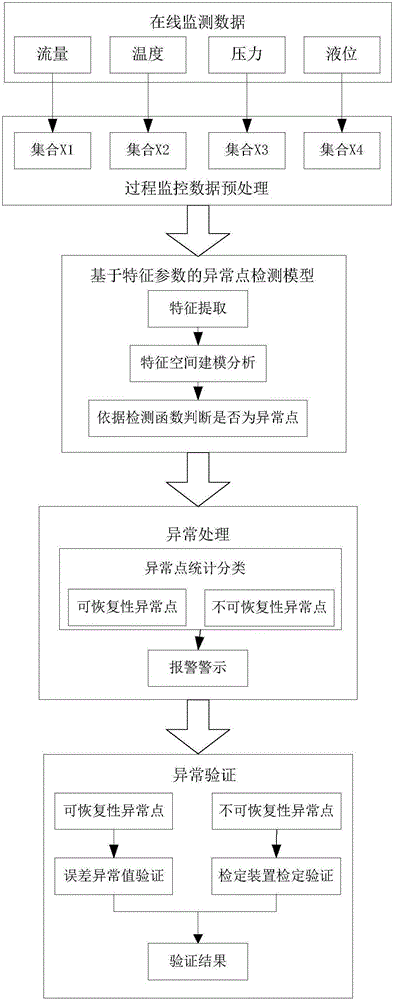 Method for detecting abnormal value during durability test process of calorimeter