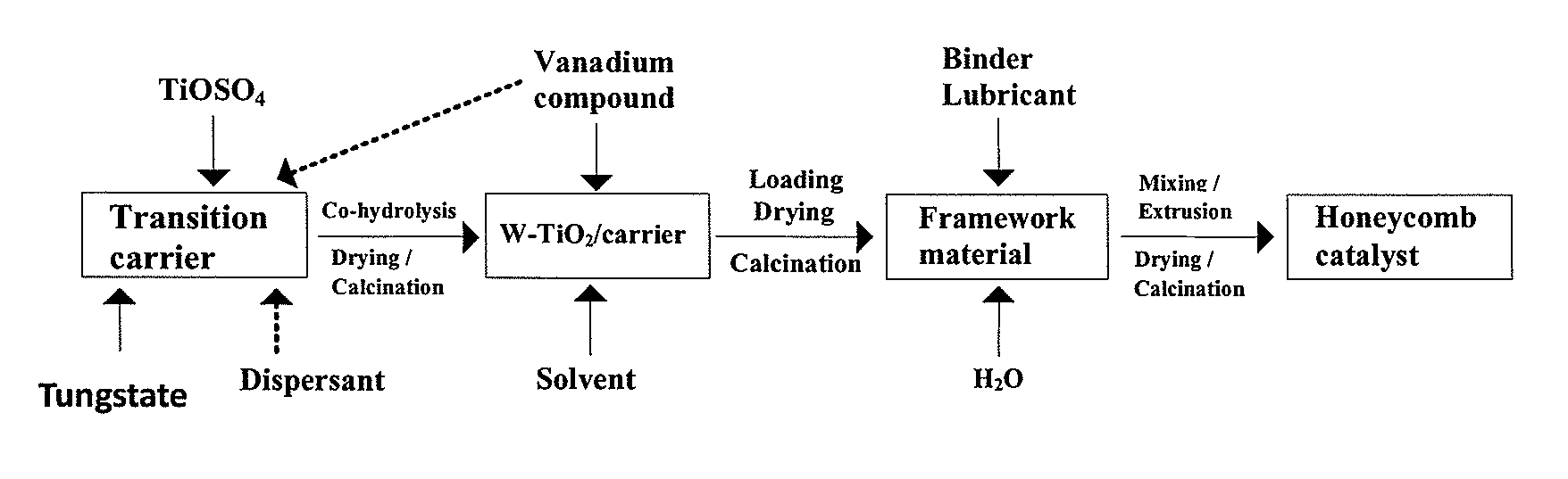 Surface deposition-type honeycomb catalyst for flue gas denitrification and preparation method thereof