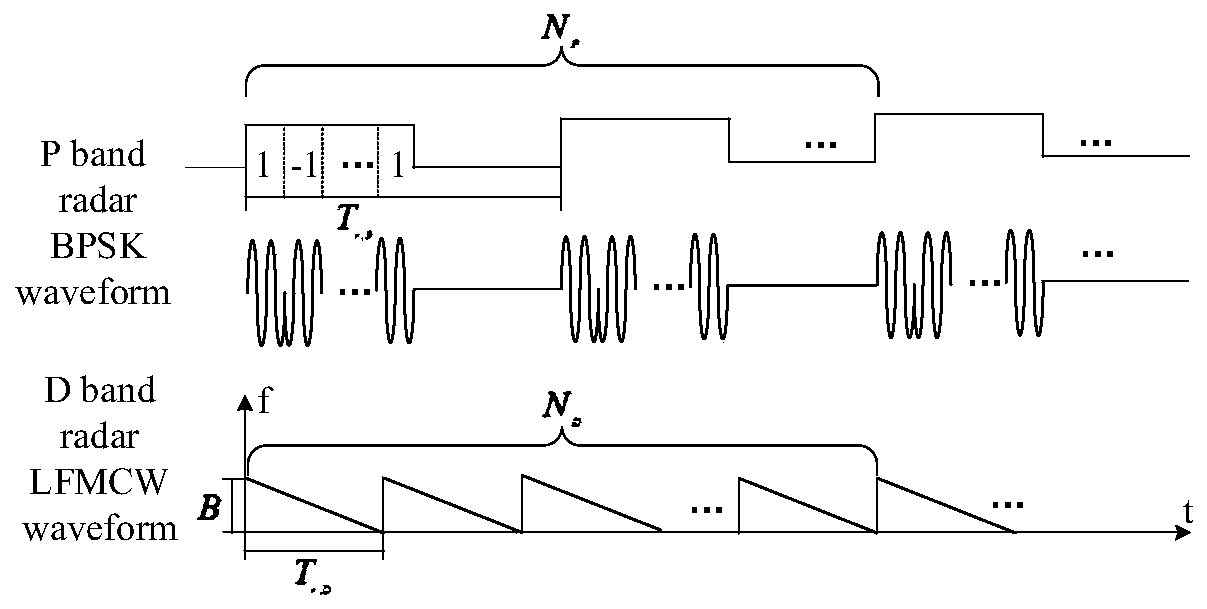 High-speed target detection method based on P/D band radar signal fusion processing