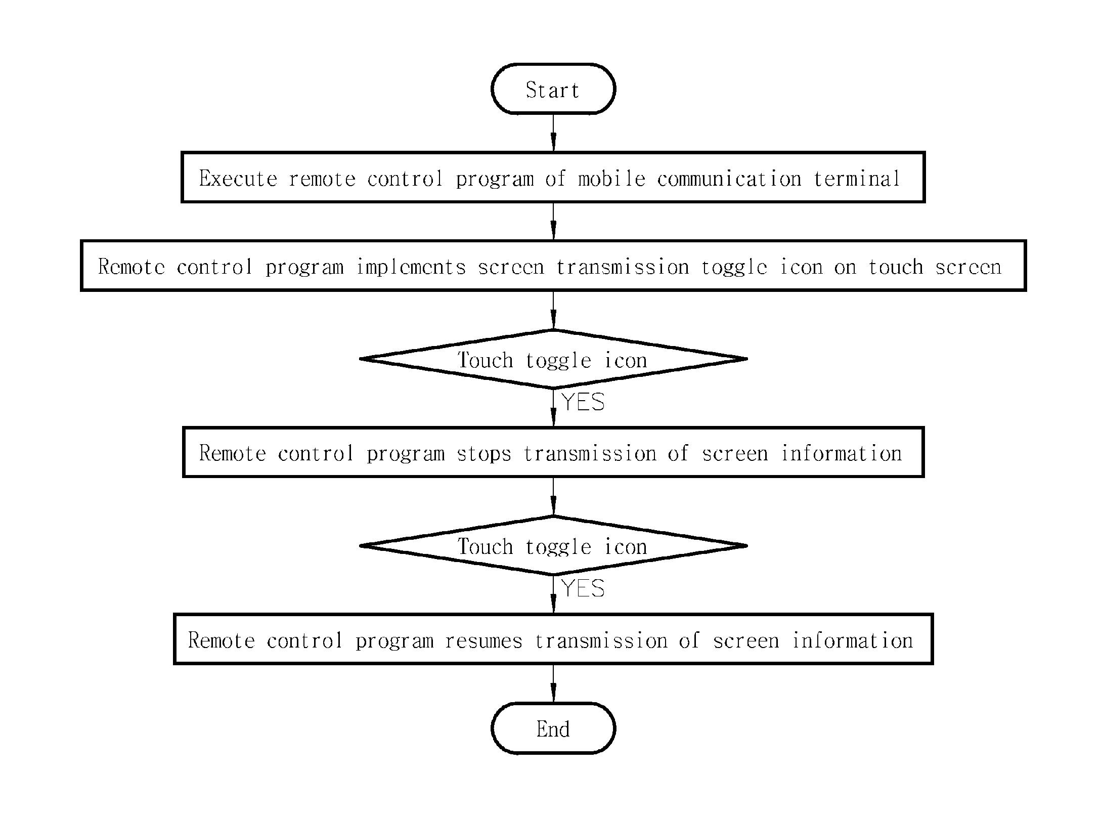 Method of blocking transmission of screen information of mobile communication terminal while performing remote control using icon