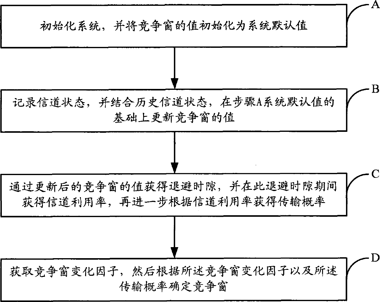 Method and system for determining contention window in adaptive back-off algorithm