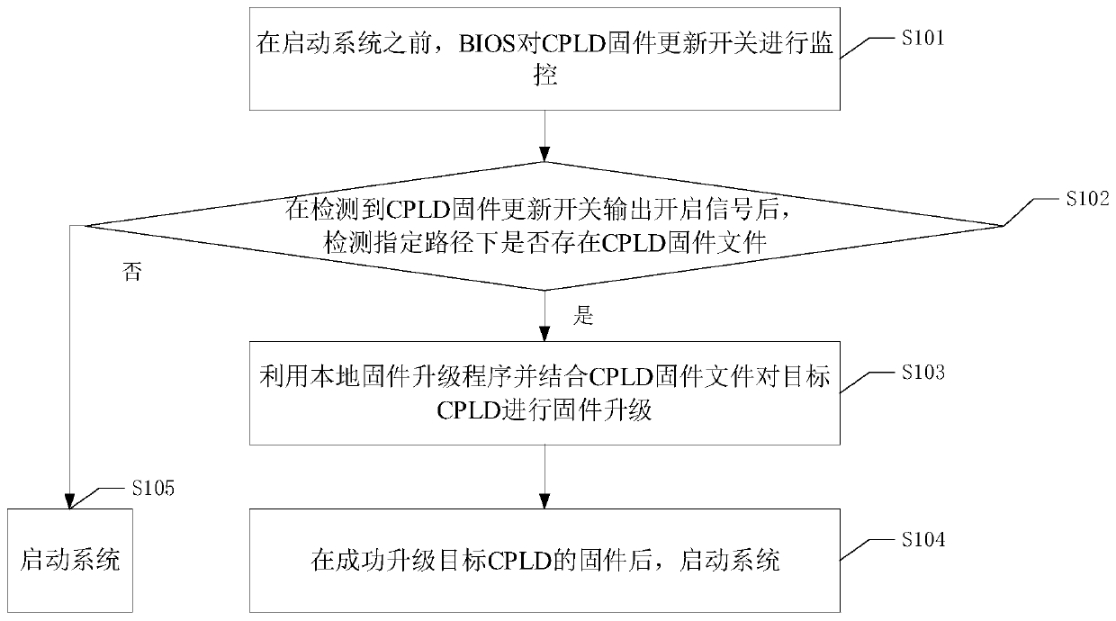 CPLD firmware upgrading method, device and equipment and readable storage medium