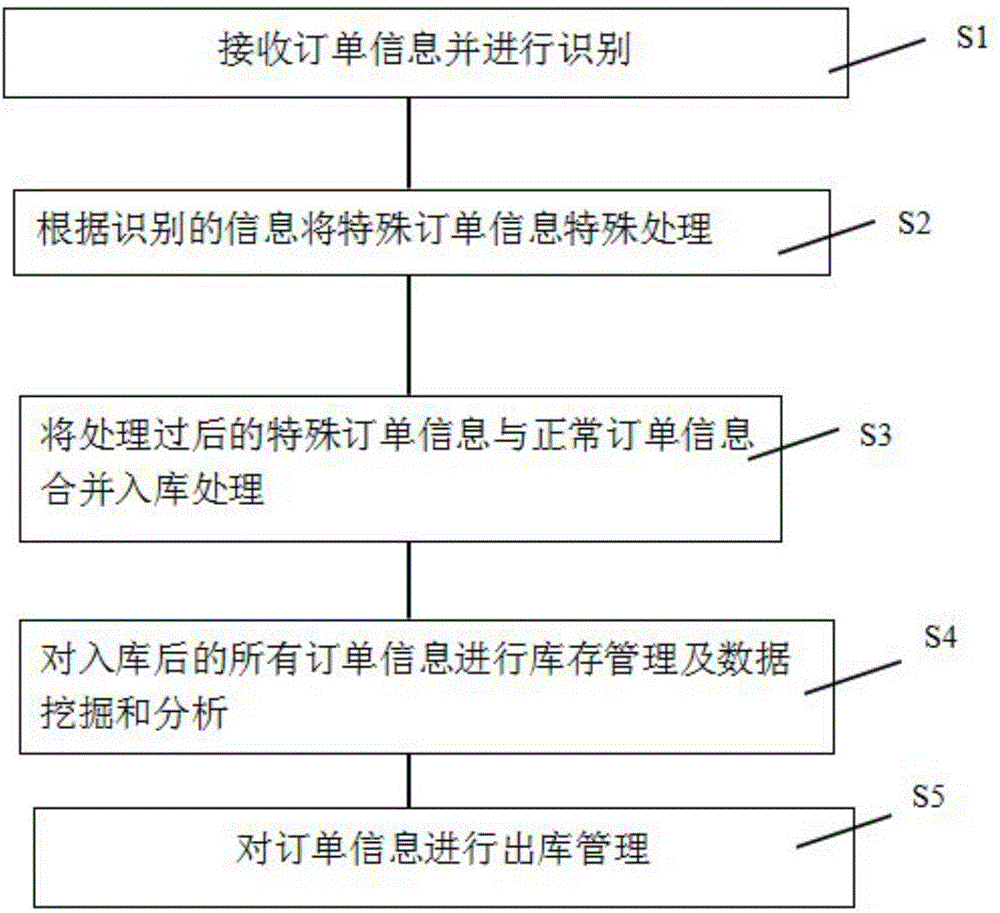 Warehousing management method and system