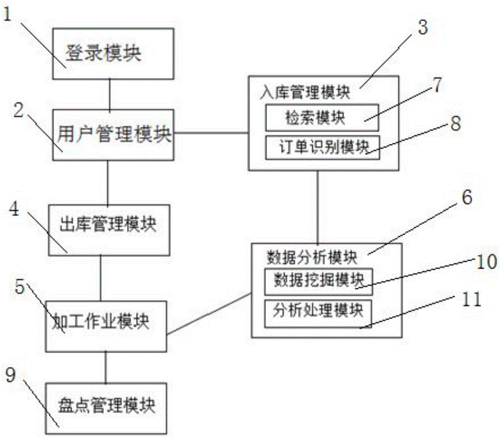 Warehousing management method and system