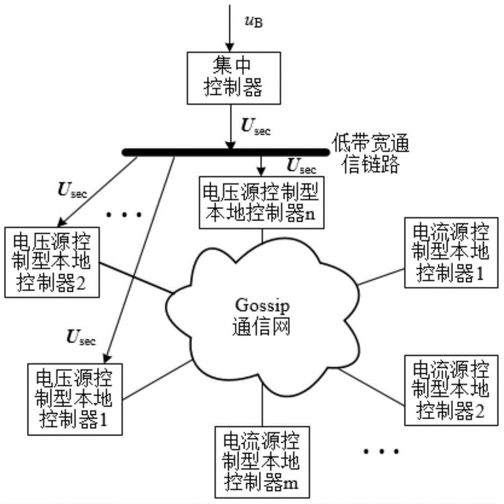 Microgrid voltage unbalance compensation method based on Gossip communication algorithm