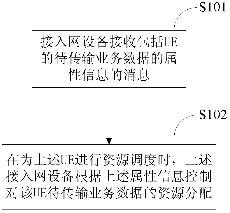 Method for controlling data transmission, network equipment and user equipment