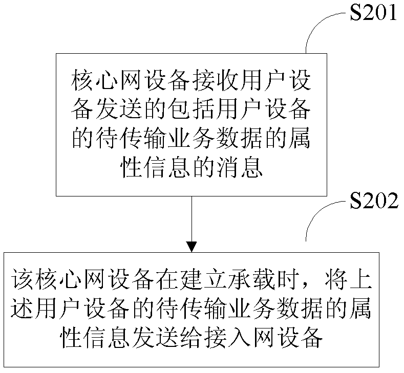 Method for controlling data transmission, network equipment and user equipment