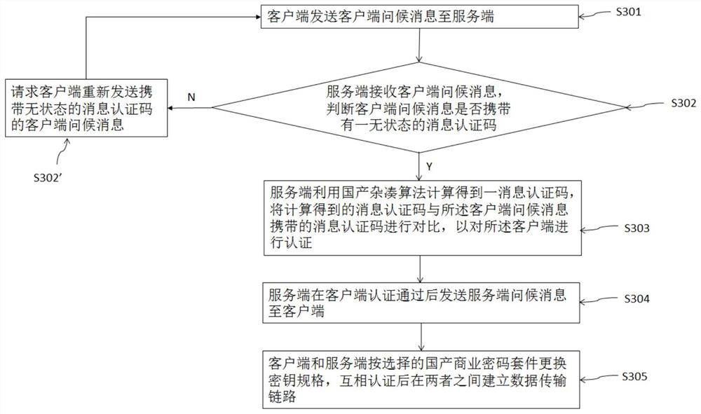 Handshake method and system based on datagram security transmission protocol