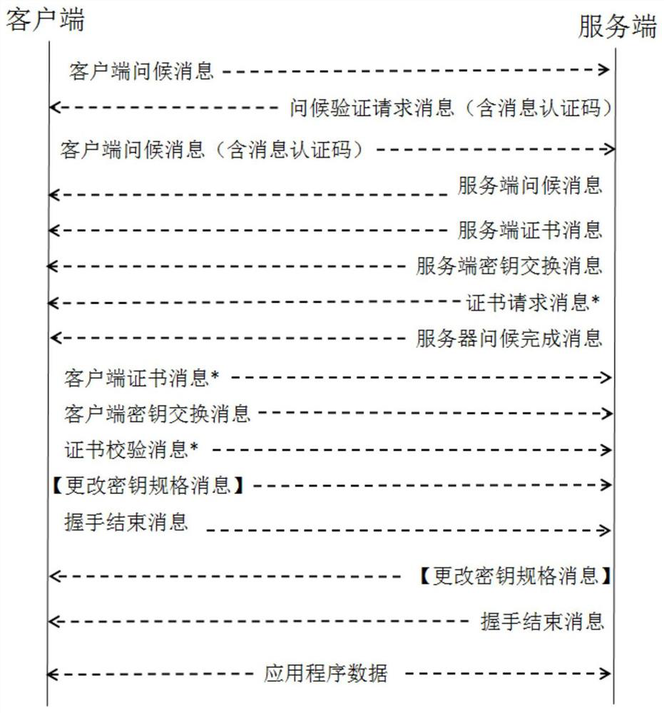 Handshake method and system based on datagram security transmission protocol