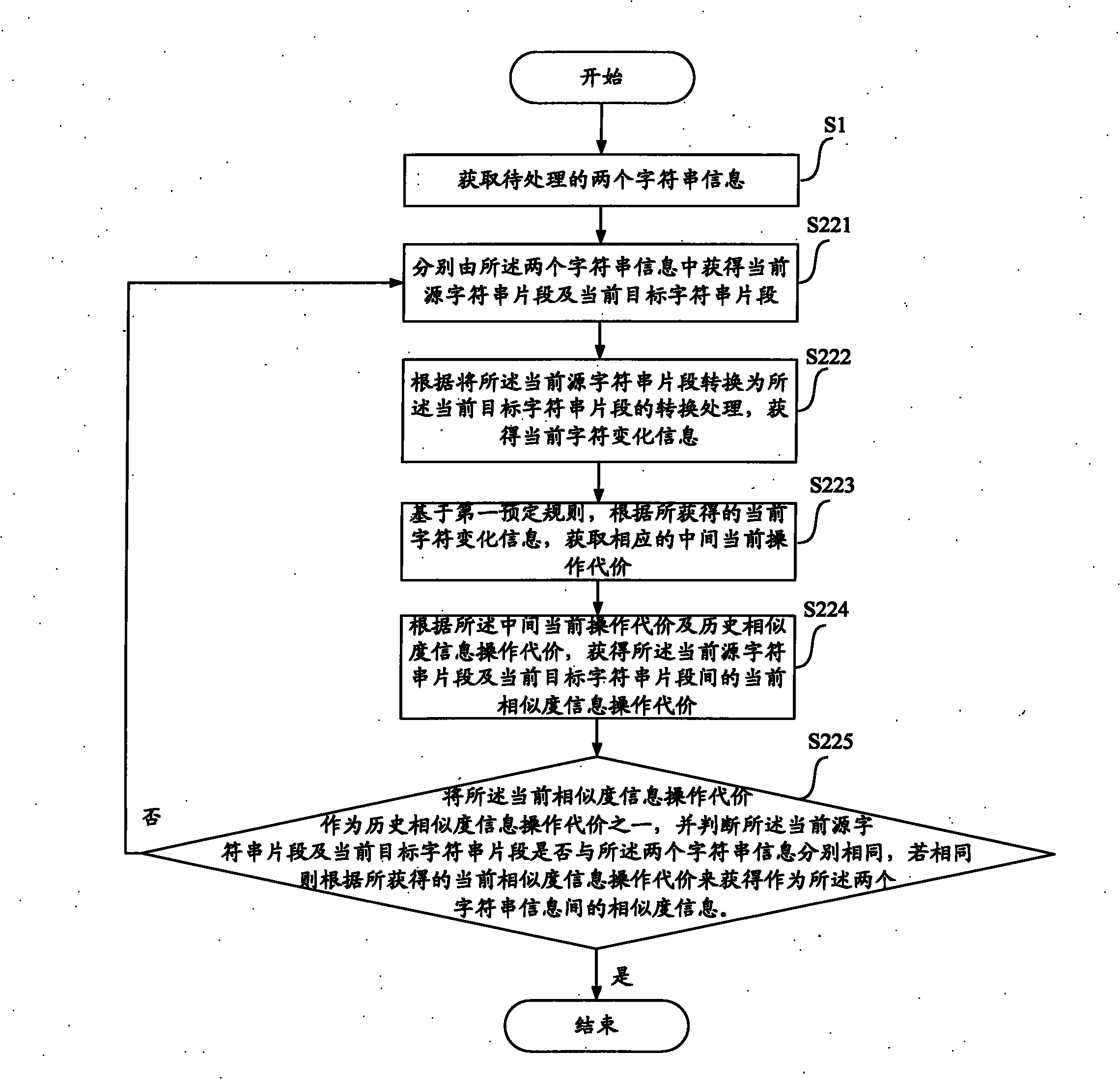 Method, device and facility for determining similarity information between character string information