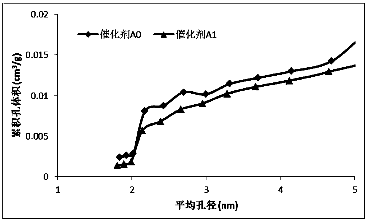 An iron-based Fischer-Tropsch synthesis catalyst, its preparation method and application, and a method for synthesis gas Fischer-Tropsch synthesis