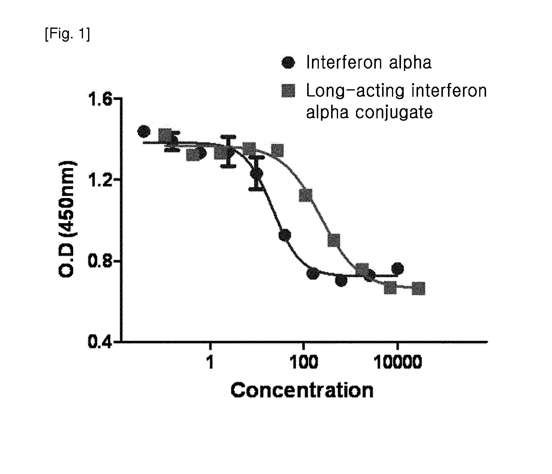 Pharmaceutical composition for treating cancer, comprising interferon alpha conjugate