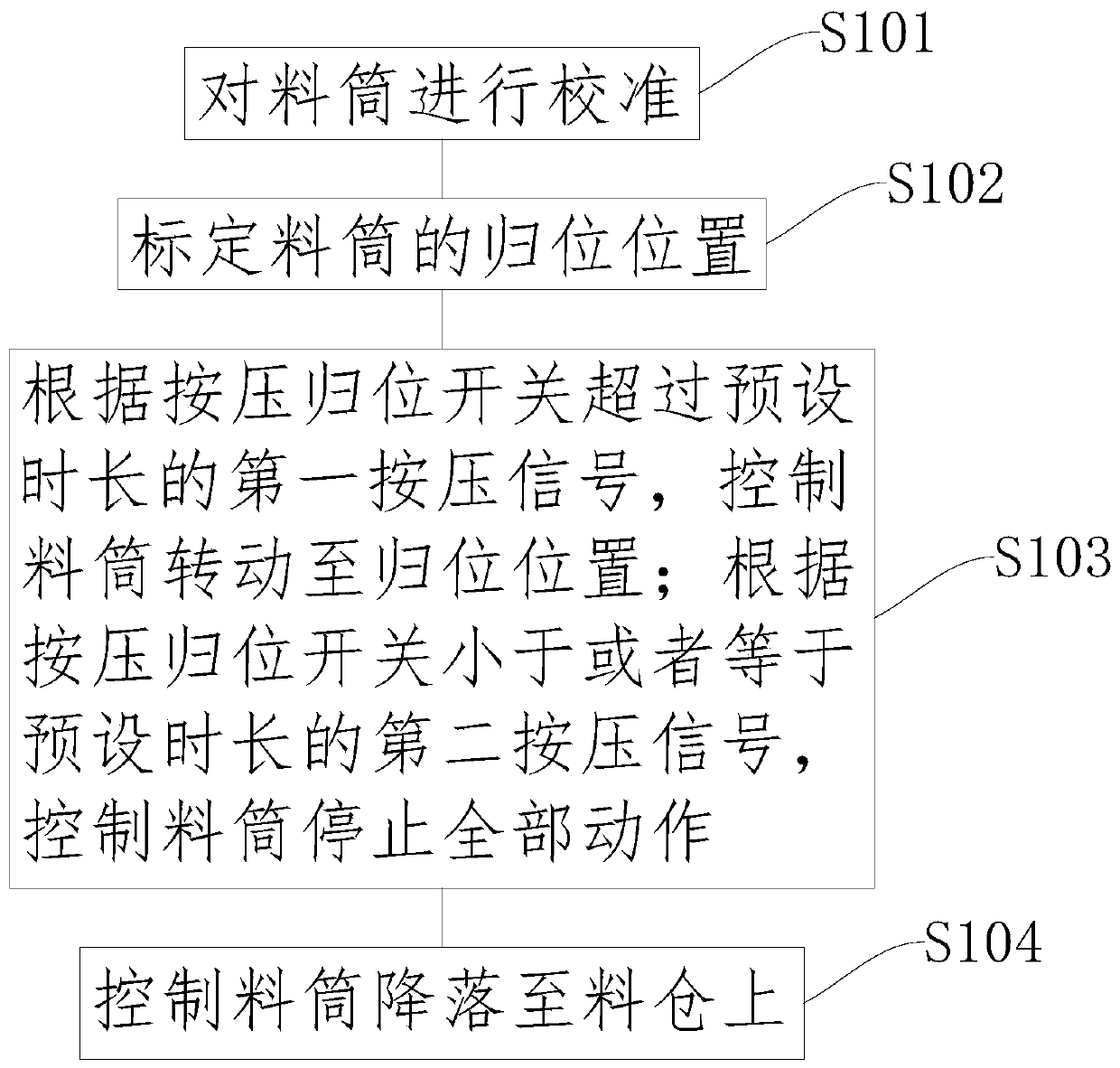 Automatic resetting method of barrel and feed harvesting machine