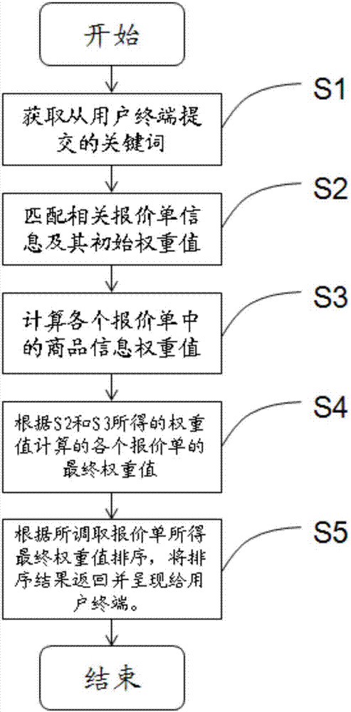 Search matching method, device and system