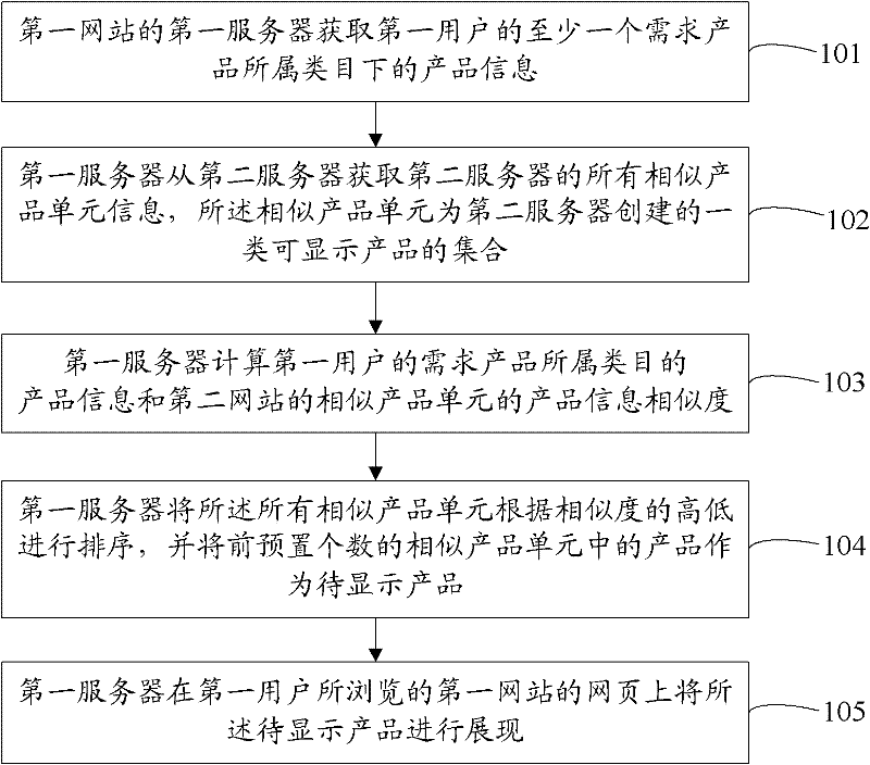 Cross-website information display method and system