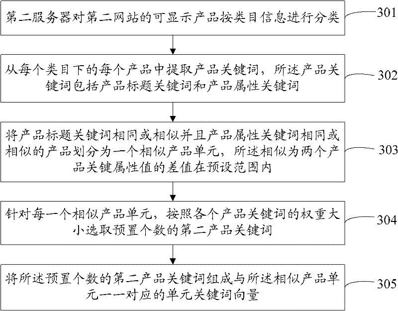 Cross-website information display method and system