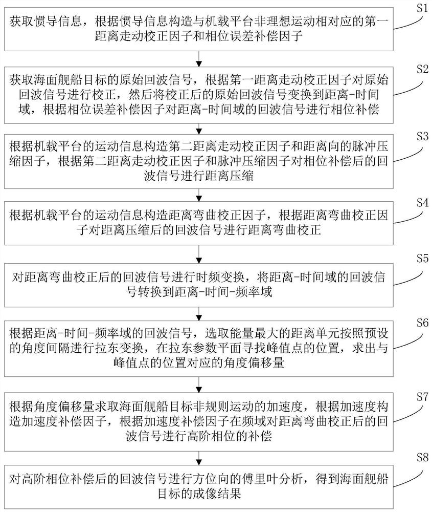 Imaging method and device for sea surface ship target under high sea conditions