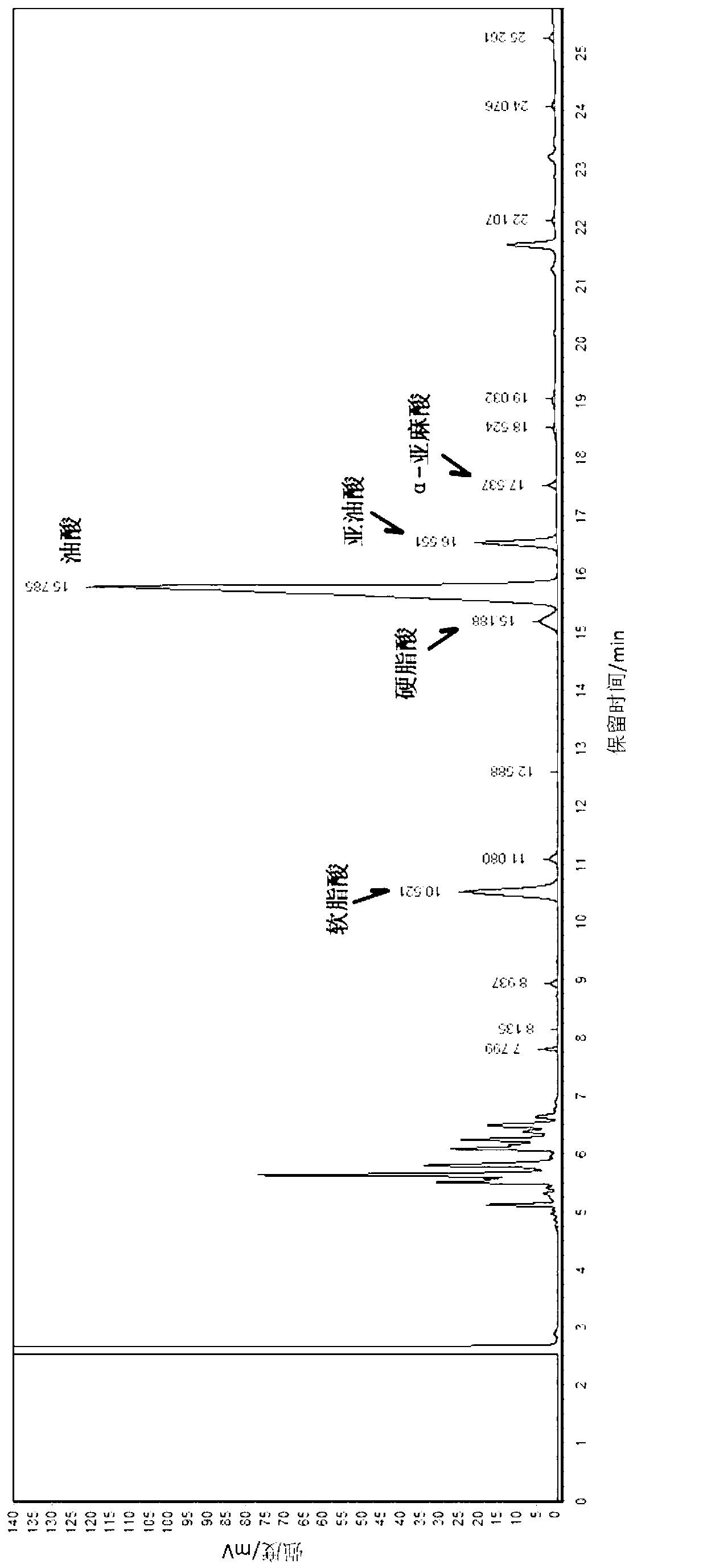 Raman-spectrum-based method for detecting content of oleic acid, linoleic acid and saturated fatty acid in edible vegetable oil