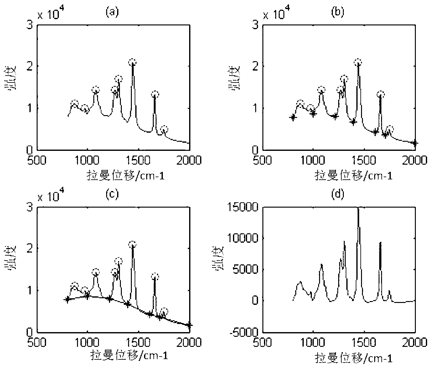 Raman-spectrum-based method for detecting content of oleic acid, linoleic acid and saturated fatty acid in edible vegetable oil