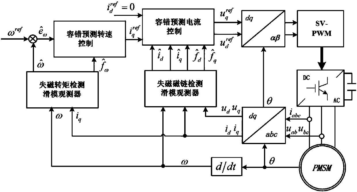 LOE (loss of excitation) fault tolerance prediction control method and device for permanent magnet synchronous motor