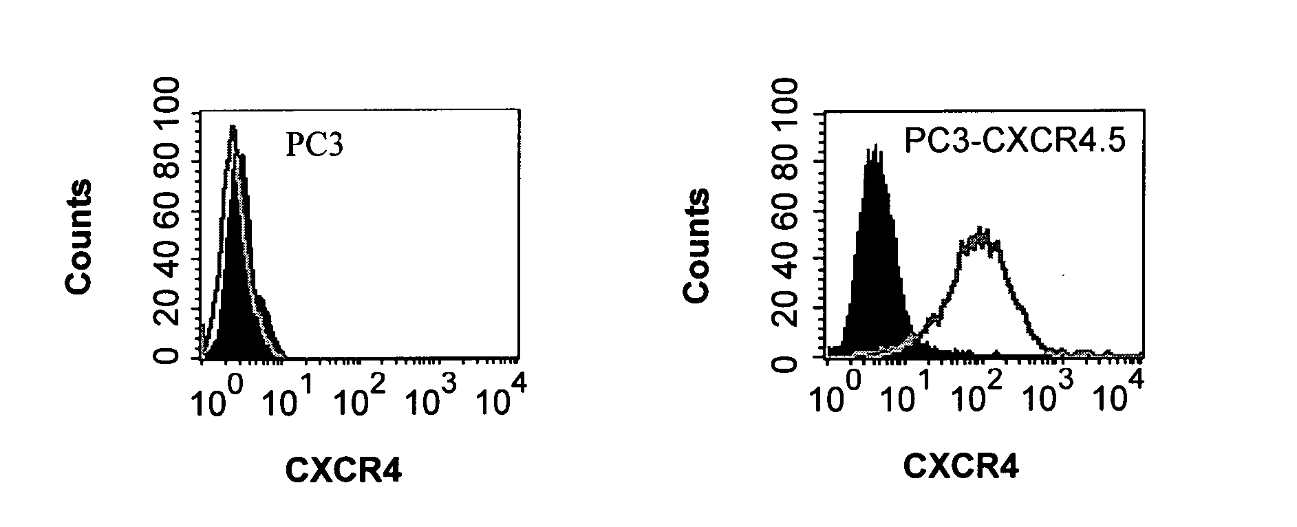 T-140 peptide analogs having cxcr4 super-agonist activity for immunomodulation
