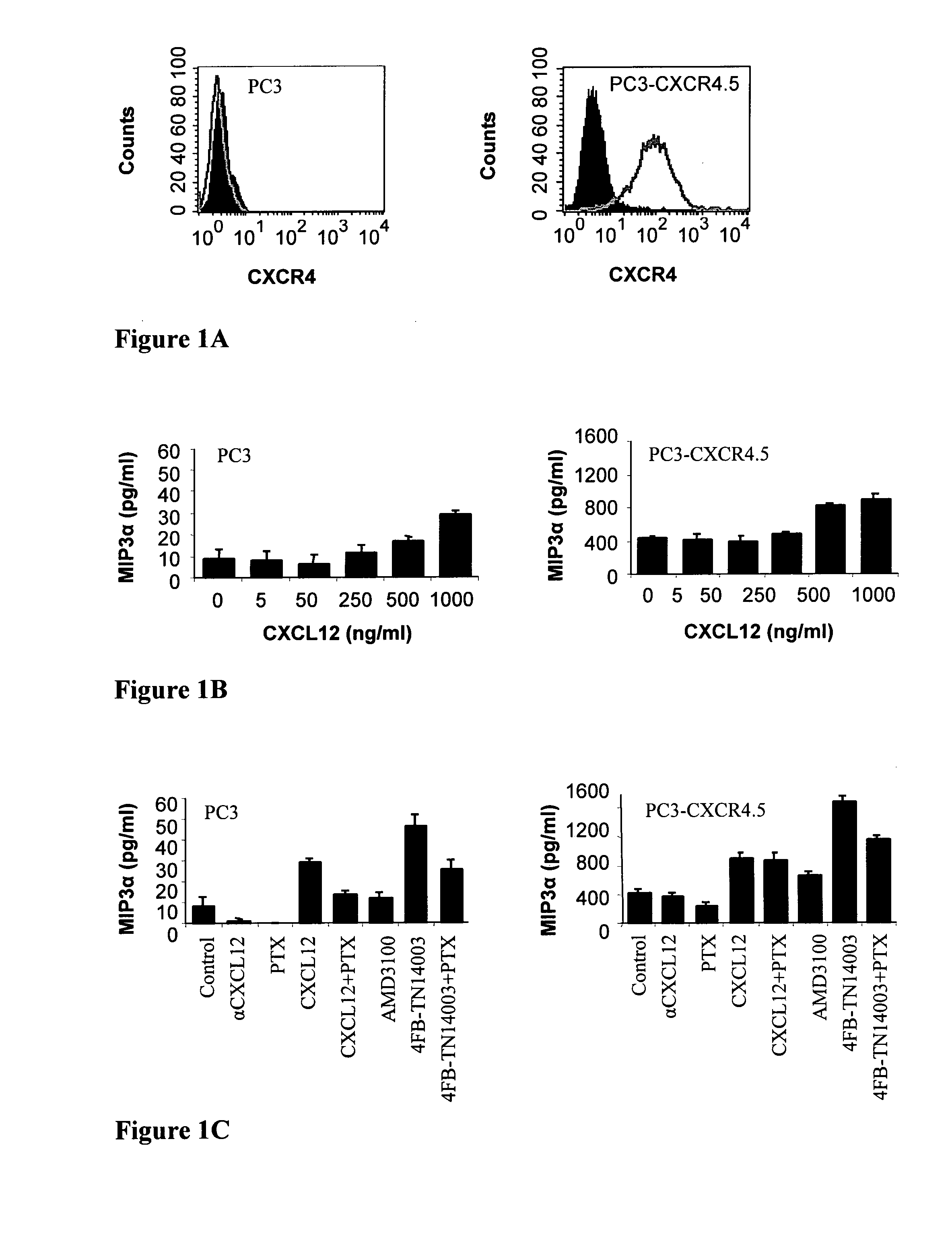 T-140 peptide analogs having cxcr4 super-agonist activity for immunomodulation