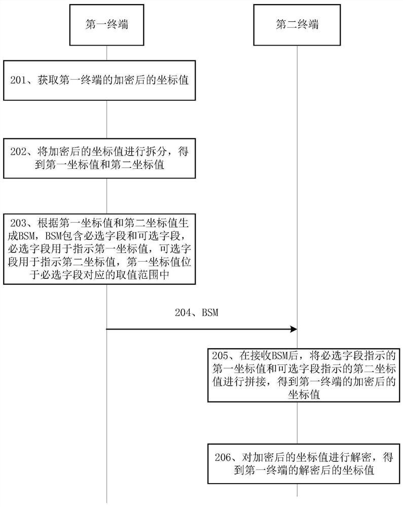 Information transmission method based on internet of vehicles and related equipment thereof