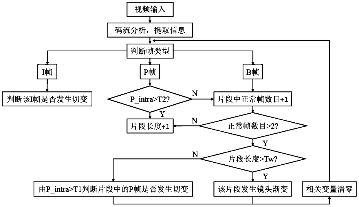 A shot segmentation method based on x264 compressed video