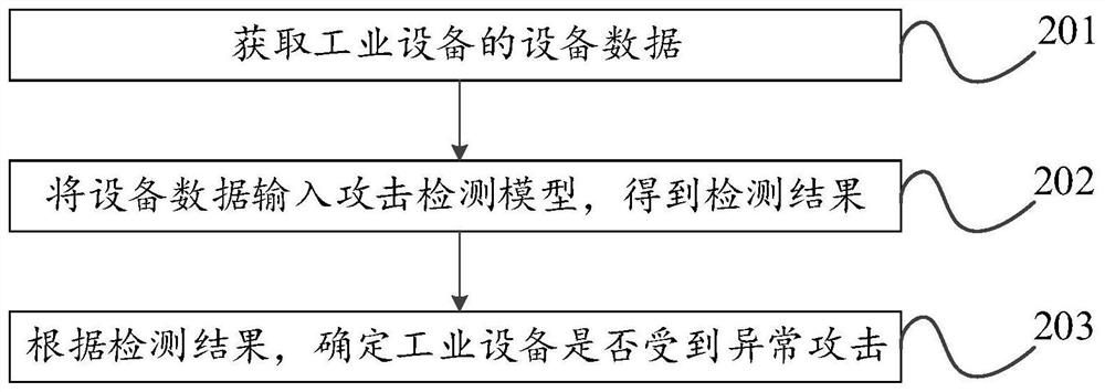 Abnormal attack detection method and device