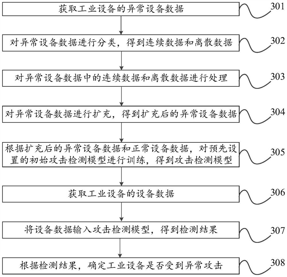 Abnormal attack detection method and device