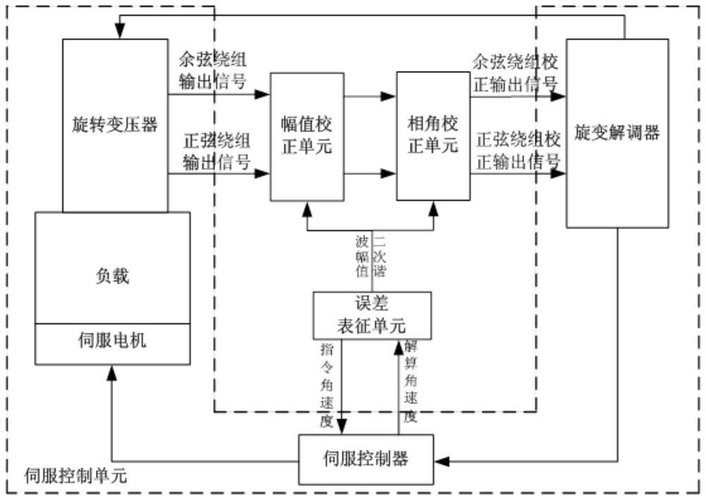 A hardware self-calibration system and method for resolver angle measurement error