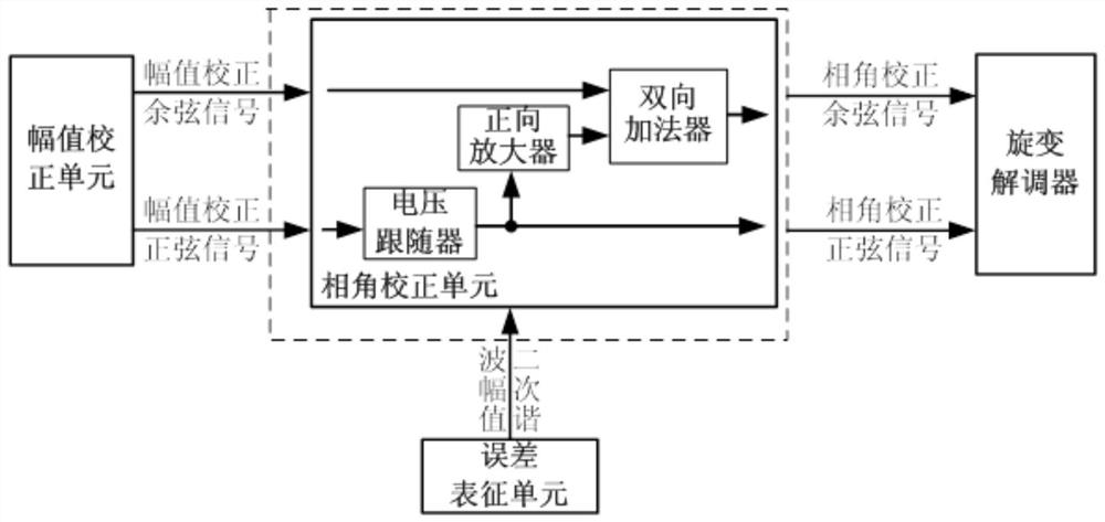 A hardware self-calibration system and method for resolver angle measurement error