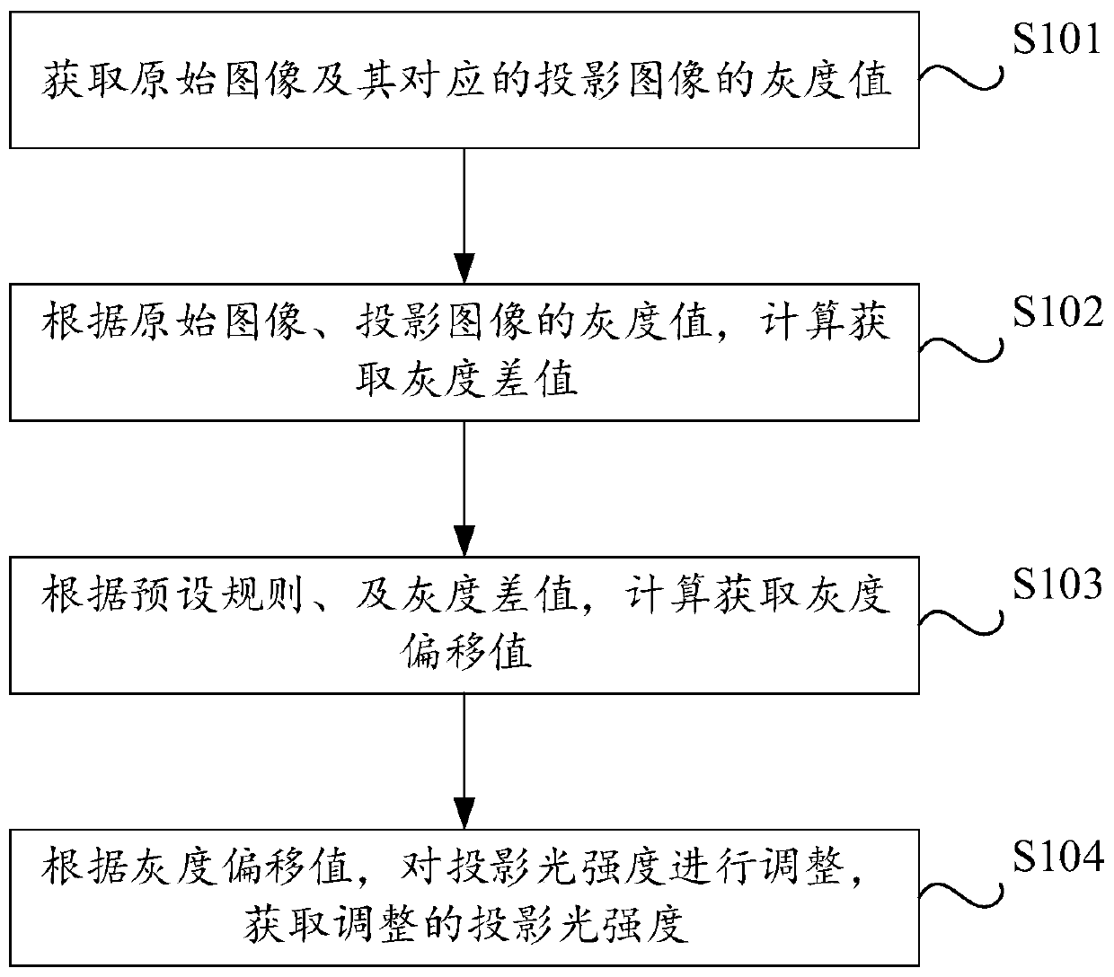 A projection light color adjusting method and a projection light color adjusting device