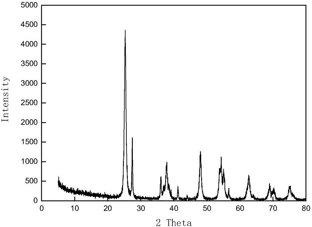 Preparation method of TiO2/g-C3N4 composite visible-light photocatalyst
