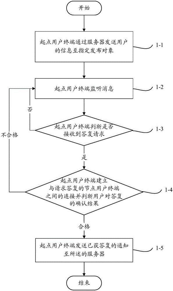 System and method of information transmission based on relation chain