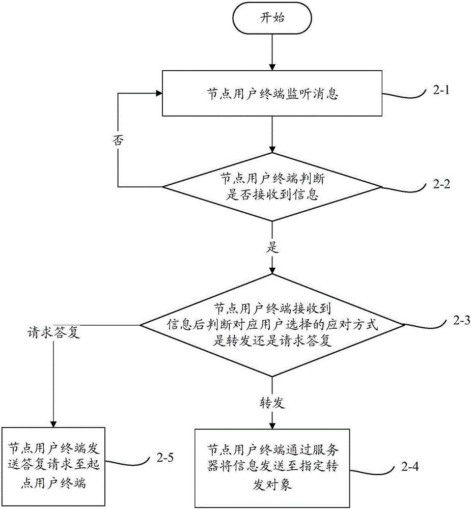 System and method of information transmission based on relation chain