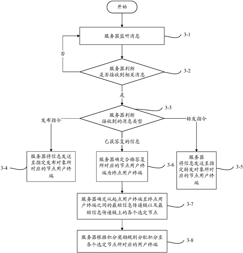 System and method of information transmission based on relation chain