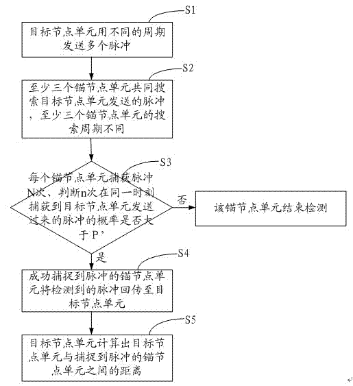 Method and system for performing ultra-wide band asynchronous positioning under nonideal conditions