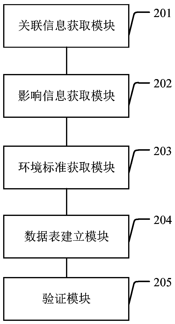 Database data structure verification method and device