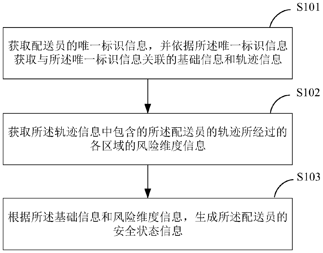 Deliveryman information processing method, deliveryman information acquisition method, display method and display system