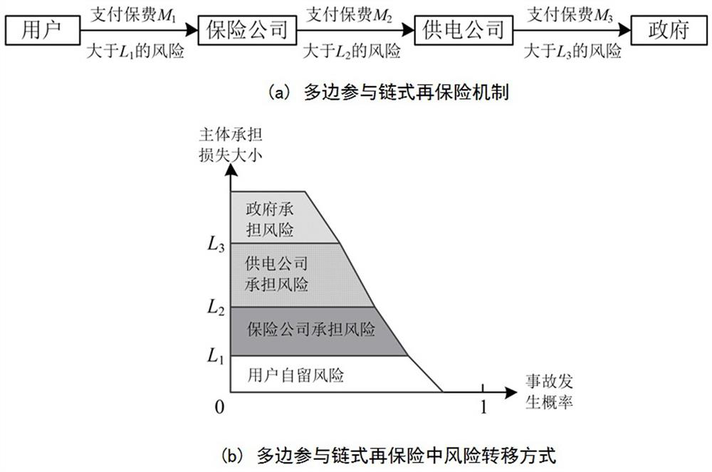 Power supply reliability insurance mechanism establishment method considering power index acquisition