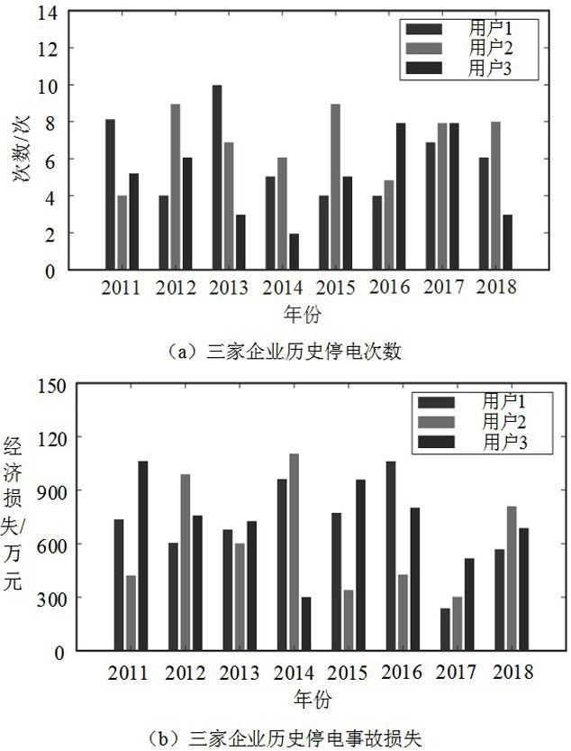 Power supply reliability insurance mechanism establishment method considering power index acquisition